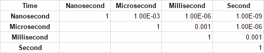 Conversion Table Format