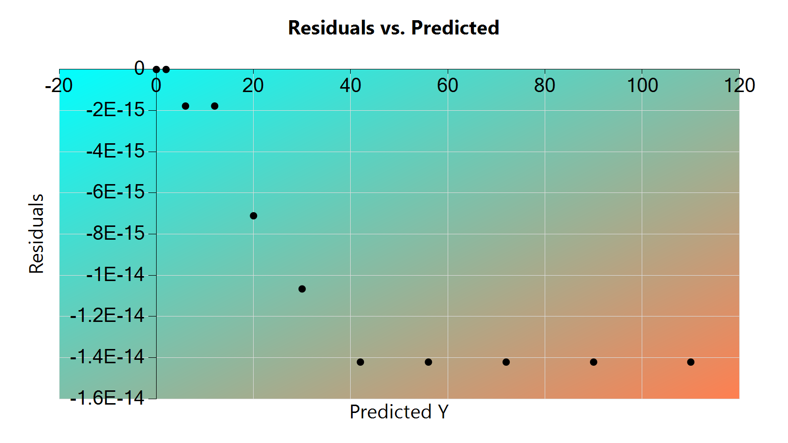 Residuals Chart